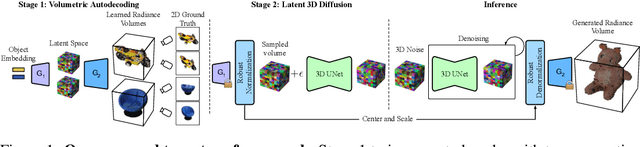 Figure 1 for AutoDecoding Latent 3D Diffusion Models