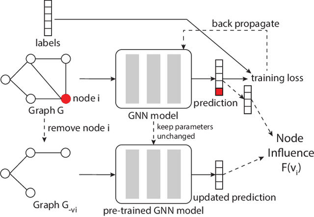 Figure 3 for Fast Inference of Removal-Based Node Influence