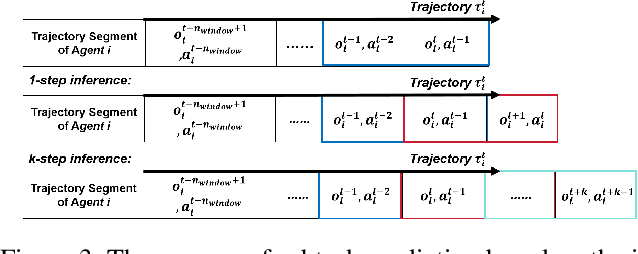Figure 3 for SMAUG: A Sliding Multidimensional Task Window-Based MARL Framework for Adaptive Real-Time Subtask Recognition