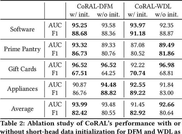 Figure 4 for CoRAL: Collaborative Retrieval-Augmented Large Language Models Improve Long-tail Recommendation
