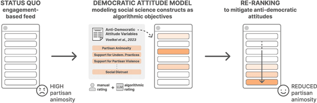 Figure 1 for Embedding Democratic Values into Social Media AIs via Societal Objective Functions