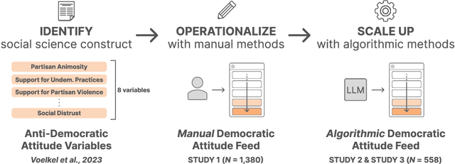 Figure 3 for Embedding Democratic Values into Social Media AIs via Societal Objective Functions