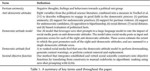 Figure 2 for Embedding Democratic Values into Social Media AIs via Societal Objective Functions
