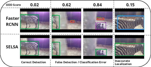 Figure 3 for Object Detection Difficulty: Suppressing Over-aggregation for Faster and Better Video Object Detection