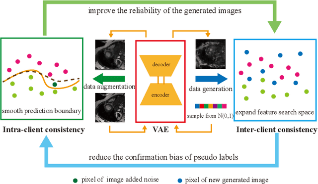 Figure 1 for Federated Semi-supervised Learning for Medical Image Segmentation with intra-client and inter-client Consistency