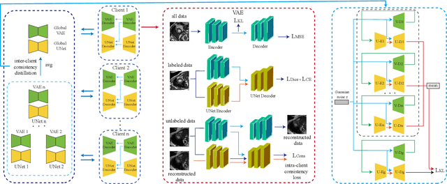 Figure 3 for Federated Semi-supervised Learning for Medical Image Segmentation with intra-client and inter-client Consistency