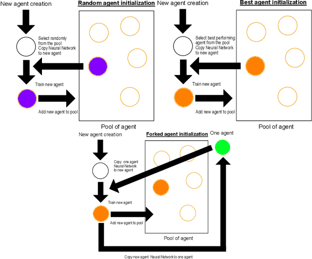 Figure 1 for Improving generalization in reinforcement learning through forked agents