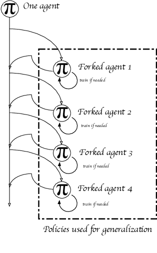 Figure 2 for Improving generalization in reinforcement learning through forked agents
