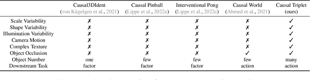 Figure 1 for Causal Triplet: An Open Challenge for Intervention-centric Causal Representation Learning