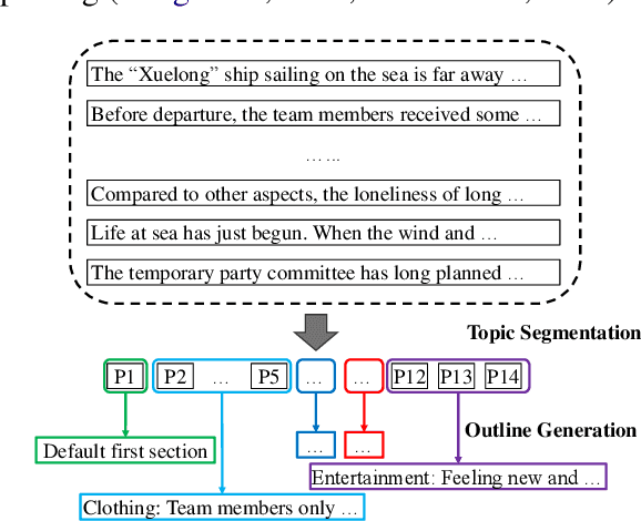 Figure 1 for Advancing Topic Segmentation and Outline Generation in Chinese Texts: The Paragraph-level Topic Representation, Corpus, and Benchmark