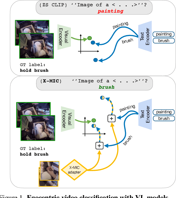 Figure 1 for X-MIC: Cross-Modal Instance Conditioning for Egocentric Action Generalization
