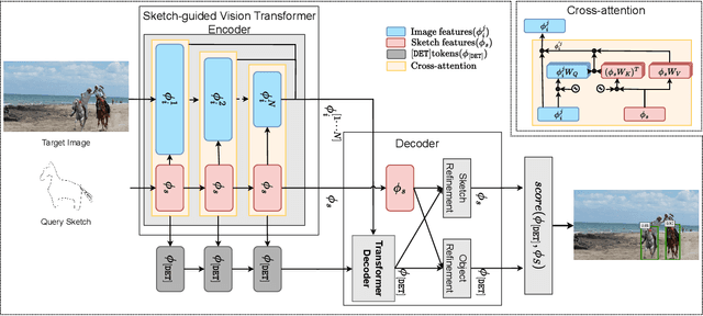 Figure 3 for Query-guided Attention in Vision Transformers for Localizing Objects Using a Single Sketch