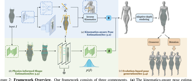 Figure 2 for Cloth2Body: Generating 3D Human Body Mesh from 2D Clothing