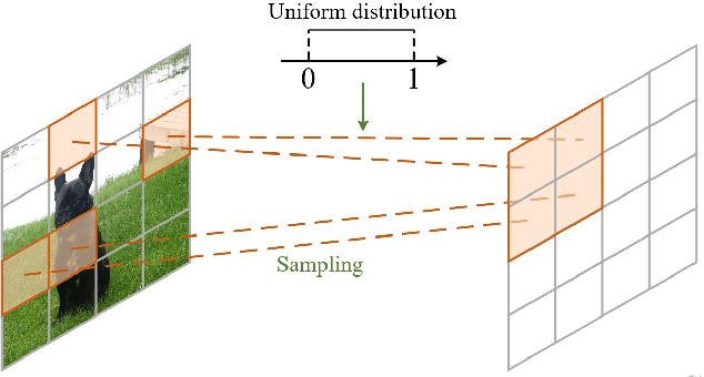 Figure 3 for RSIR Transformer: Hierarchical Vision Transformer using Random Sampling Windows and Important Region Windows