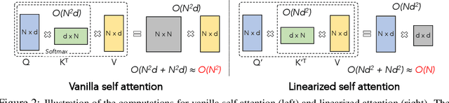 Figure 3 for cosFormer: Rethinking Softmax in Attention