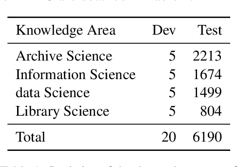 Figure 2 for ArcMMLU: A Library and Information Science Benchmark for Large Language Models