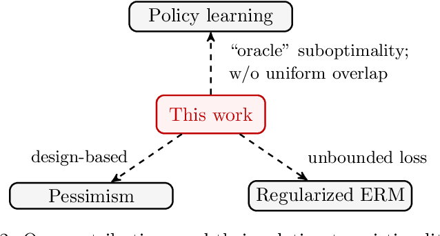 Figure 2 for Policy learning "without'' overlap: Pessimism and generalized empirical Bernstein's inequality