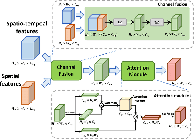 Figure 2 for YOWOv2: A Stronger yet Efficient Multi-level Detection Framework for Real-time Spatio-temporal Action Detection