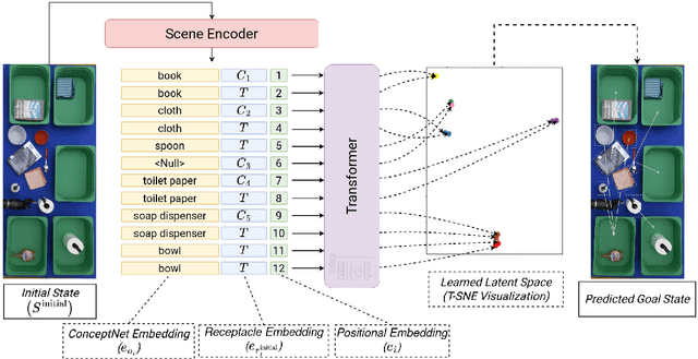 Figure 2 for ConSOR: A Context-Aware Semantic Object Rearrangement Framework for Partially Arranged Scenes