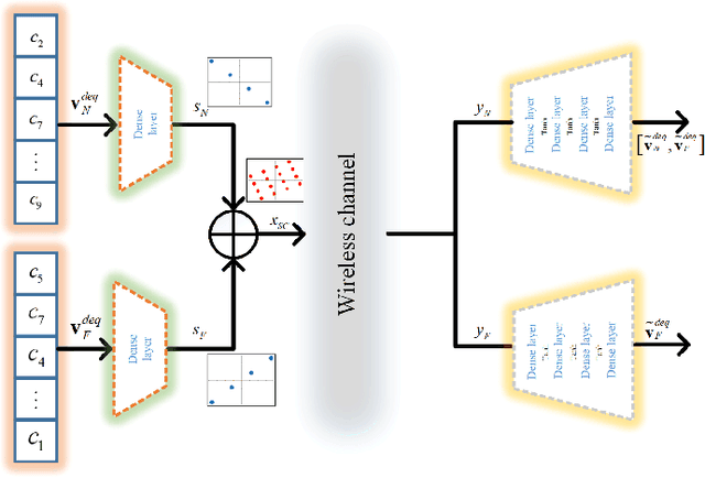 Figure 3 for Non-orthogonal multiple access enhanced multi-user semantic communication