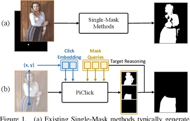 Figure 1 for PiClick: Picking the desired mask in click-based interactive segmentation