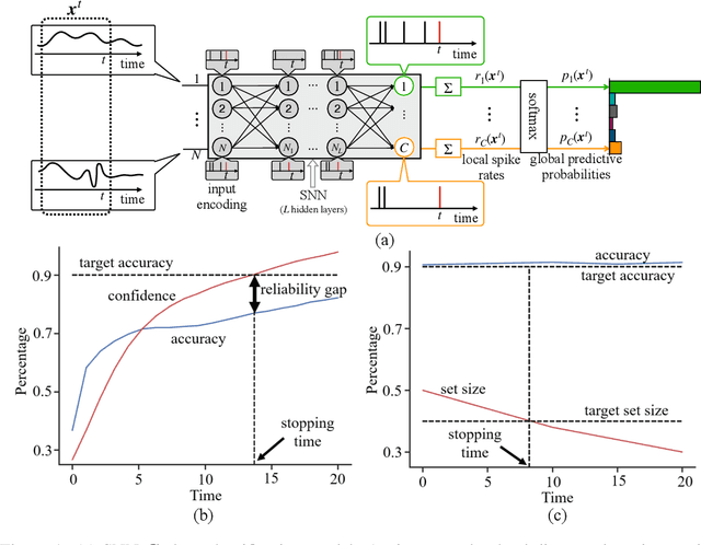 Figure 1 for SpikeCP: Delay-Adaptive Reliable Spiking Neural Networks via Conformal Prediction