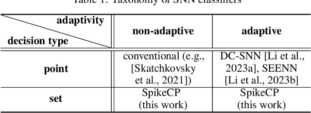 Figure 2 for SpikeCP: Delay-Adaptive Reliable Spiking Neural Networks via Conformal Prediction