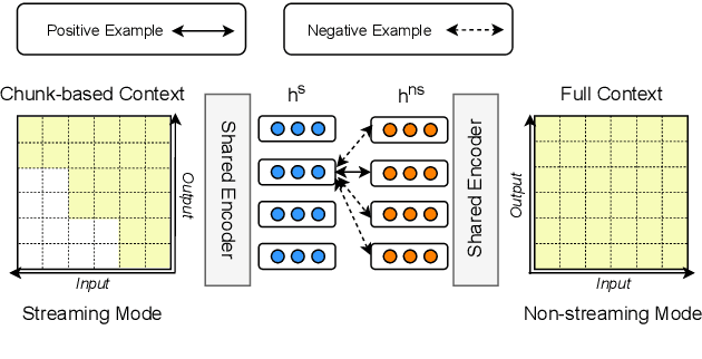 Figure 3 for Enhancing the Unified Streaming and Non-streaming Model with Contrastive Learning