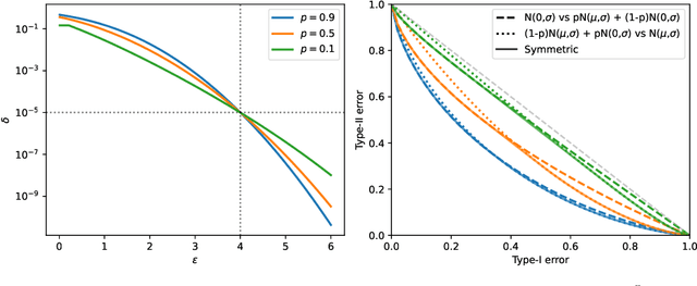 Figure 3 for Bounding data reconstruction attacks with the hypothesis testing interpretation of differential privacy