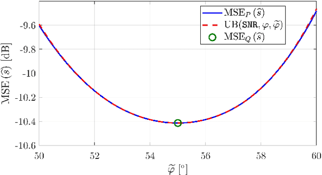 Figure 1 for A Bilateral Bound on the Mean-Square Error for Estimation in Model Mismatch