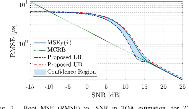 Figure 2 for A Bilateral Bound on the Mean-Square Error for Estimation in Model Mismatch