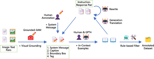 Figure 1 for Ziya-Visual: Bilingual Large Vision-Language Model via Multi-Task Instruction Tuning