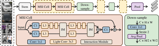 Figure 3 for MSINet: Twins Contrastive Search of Multi-Scale Interaction for Object ReID