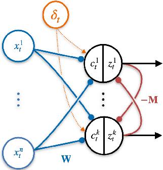 Figure 1 for An online algorithm for contrastive Principal Component Analysis