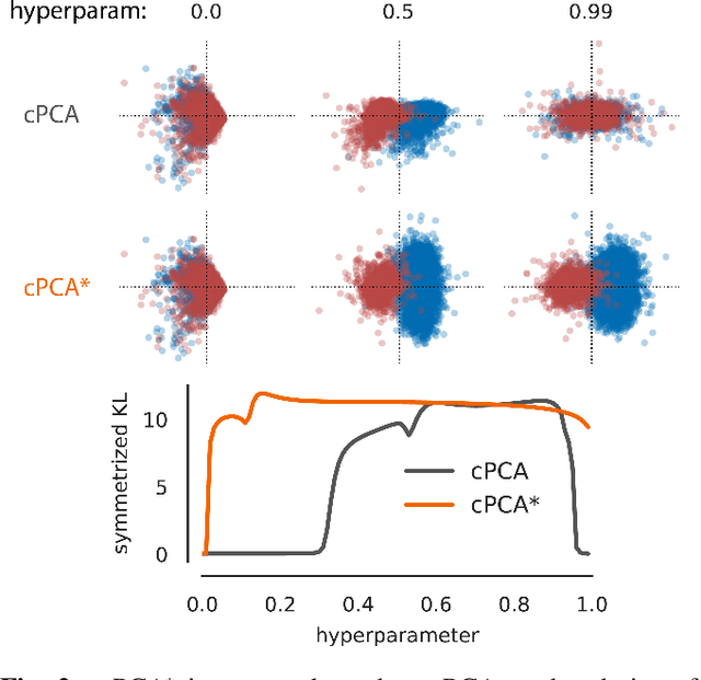Figure 2 for An online algorithm for contrastive Principal Component Analysis