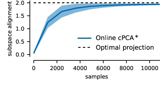 Figure 4 for An online algorithm for contrastive Principal Component Analysis