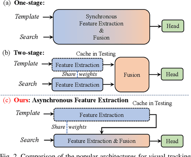 Figure 2 for LiteTrack: Layer Pruning with Asynchronous Feature Extraction for Lightweight and Efficient Visual Tracking