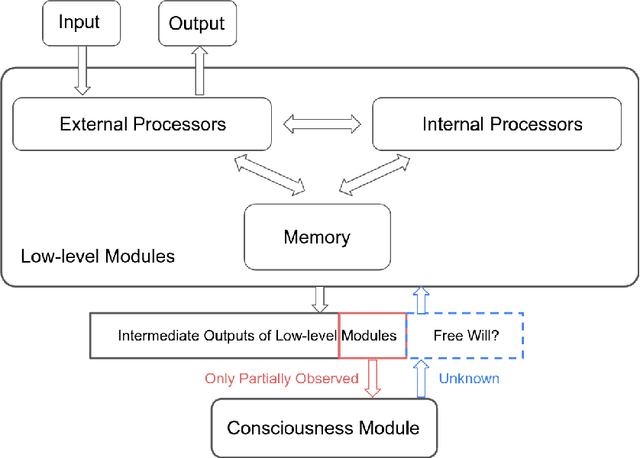 Figure 3 for Survey of Consciousness Theory from Computational Perspective