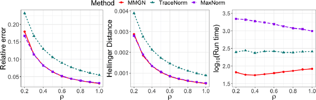 Figure 3 for A Majorization-Minimization Gauss-Newton Method for 1-Bit Matrix Completion