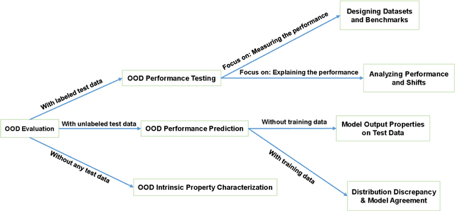 Figure 1 for A Survey on Evaluation of Out-of-Distribution Generalization