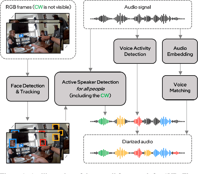 Figure 1 for STHG: Spatial-Temporal Heterogeneous Graph Learning for Advanced Audio-Visual Diarization
