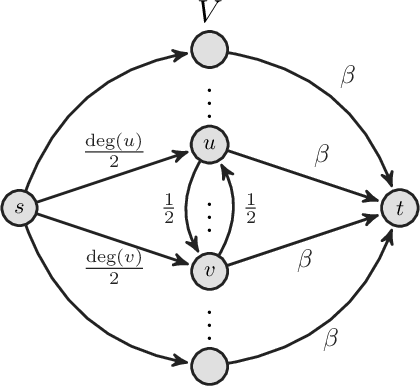 Figure 1 for A Survey on the Densest Subgraph Problem and its Variants