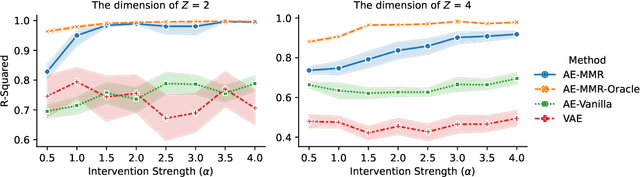 Figure 2 for Identifying Representations for Intervention Extrapolation