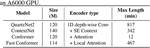 Figure 4 for Investigating End-to-End ASR Architectures for Long Form Audio Transcription