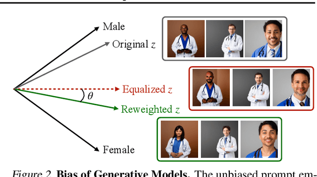 Figure 4 for Debiasing Vision-Language Models via Biased Prompts