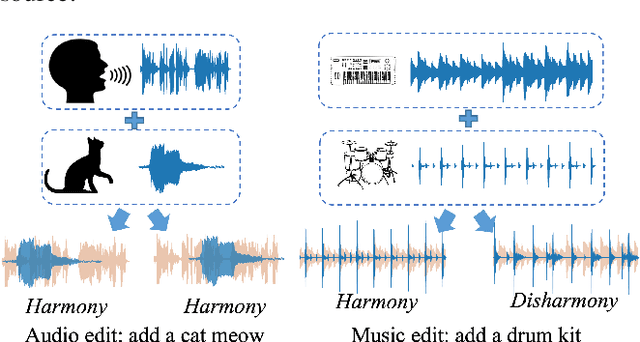 Figure 1 for InstructME: An Instruction Guided Music Edit And Remix Framework with Latent Diffusion Models