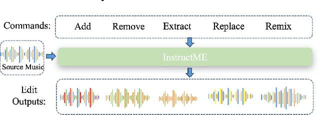 Figure 3 for InstructME: An Instruction Guided Music Edit And Remix Framework with Latent Diffusion Models