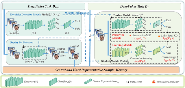 Figure 3 for DFIL: Deepfake Incremental Learning by Exploiting Domain-invariant Forgery Clues