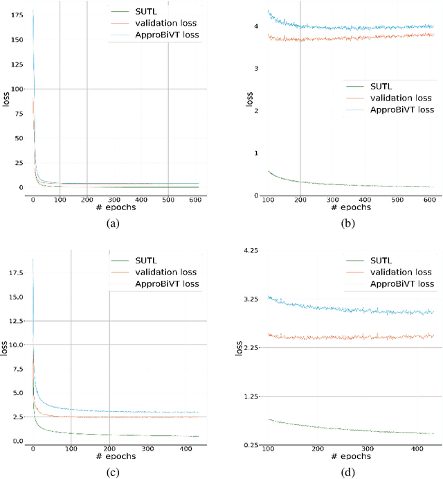 Figure 3 for ApproBiVT: Lead ASR Models to Generalize Better Using Approximated Bias-Variance Tradeoff Guided Early Stopping and Checkpoint Averaging