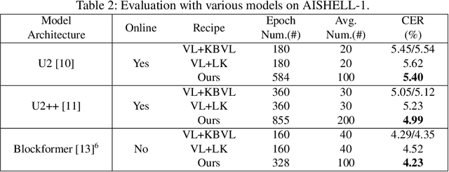 Figure 4 for ApproBiVT: Lead ASR Models to Generalize Better Using Approximated Bias-Variance Tradeoff Guided Early Stopping and Checkpoint Averaging
